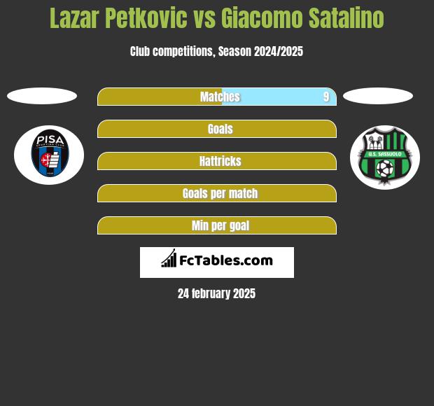 Lazar Petkovic vs Giacomo Satalino h2h player stats