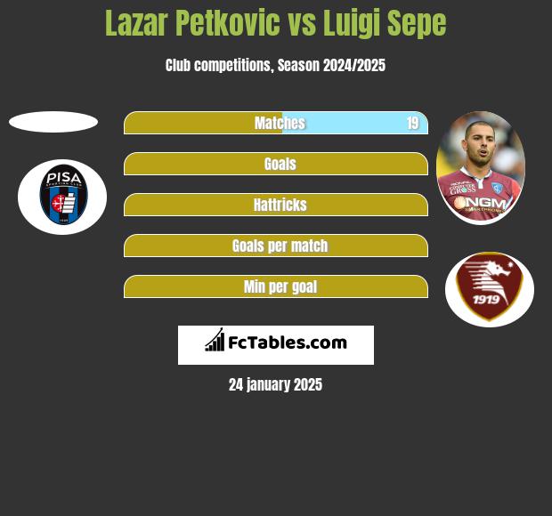 Lazar Petkovic vs Luigi Sepe h2h player stats