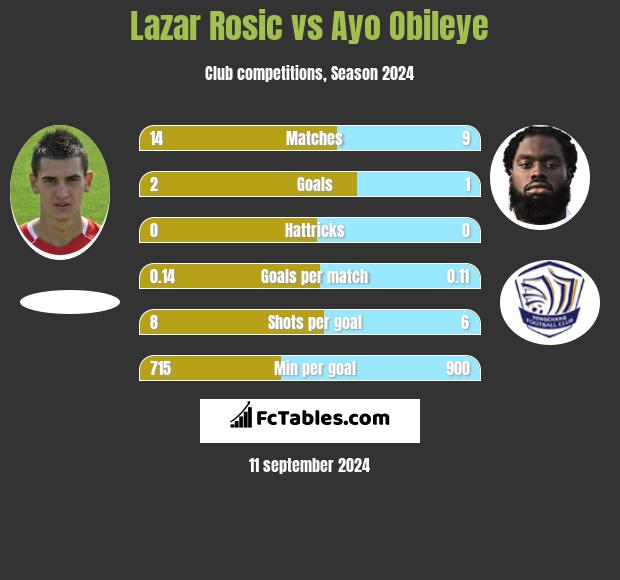 Lazar Rosic vs Ayo Obileye h2h player stats