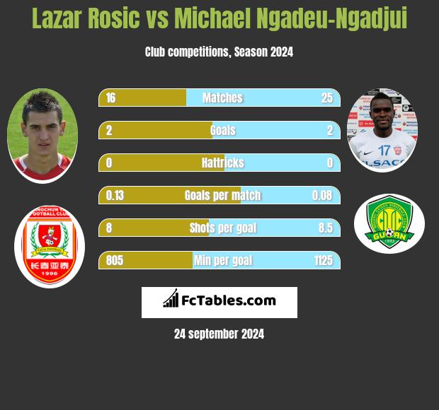 Lazar Rosic vs Michael Ngadeu-Ngadjui h2h player stats