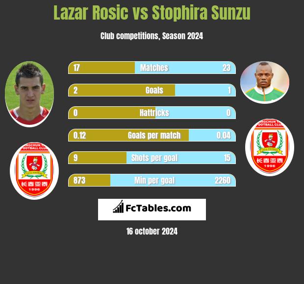 Lazar Rosic vs Stophira Sunzu h2h player stats