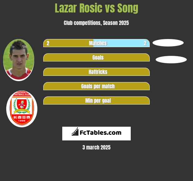 Lazar Rosic vs Song h2h player stats