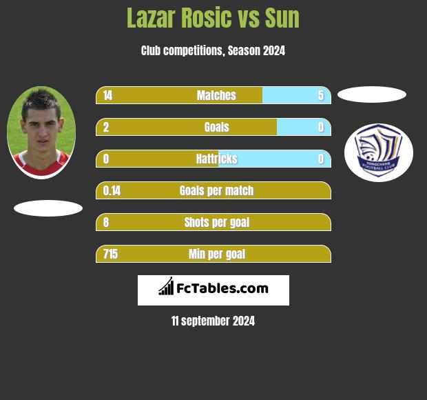 Lazar Rosic vs Sun h2h player stats