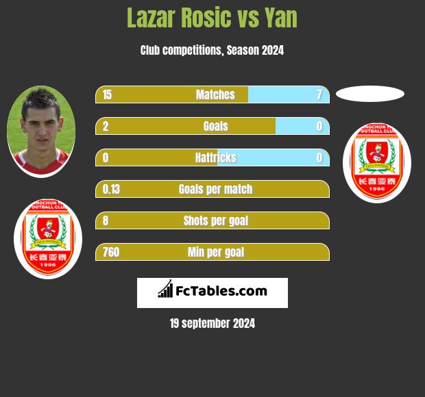 Lazar Rosic vs Yan h2h player stats