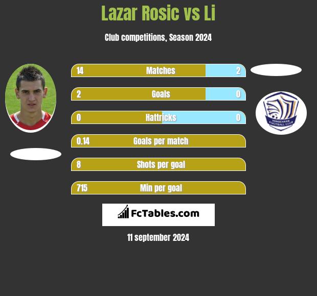 Lazar Rosic vs Li h2h player stats