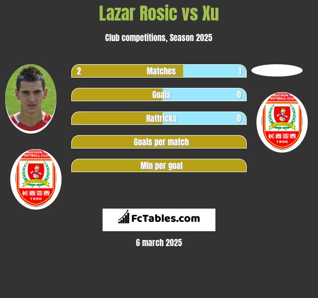 Lazar Rosic vs Xu h2h player stats