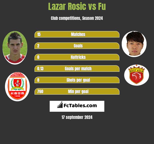 Lazar Rosic vs Fu h2h player stats