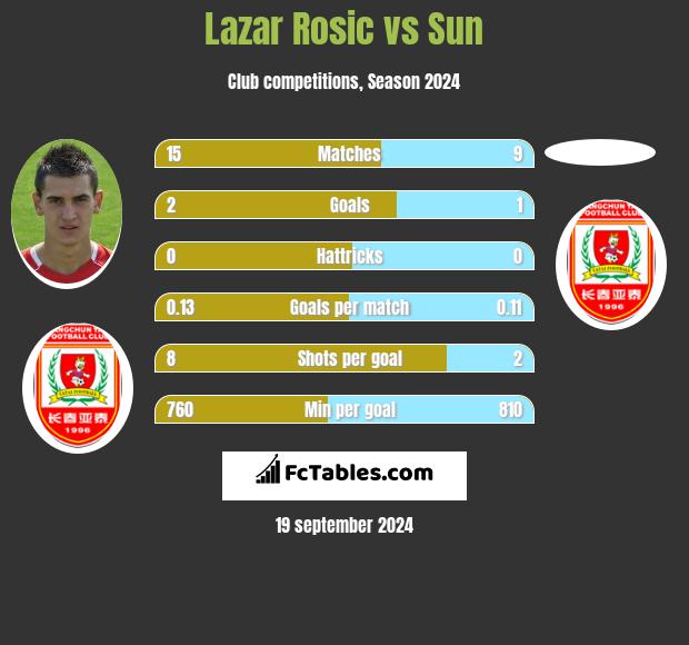 Lazar Rosic vs Sun h2h player stats