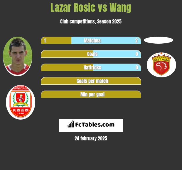 Lazar Rosic vs Wang h2h player stats