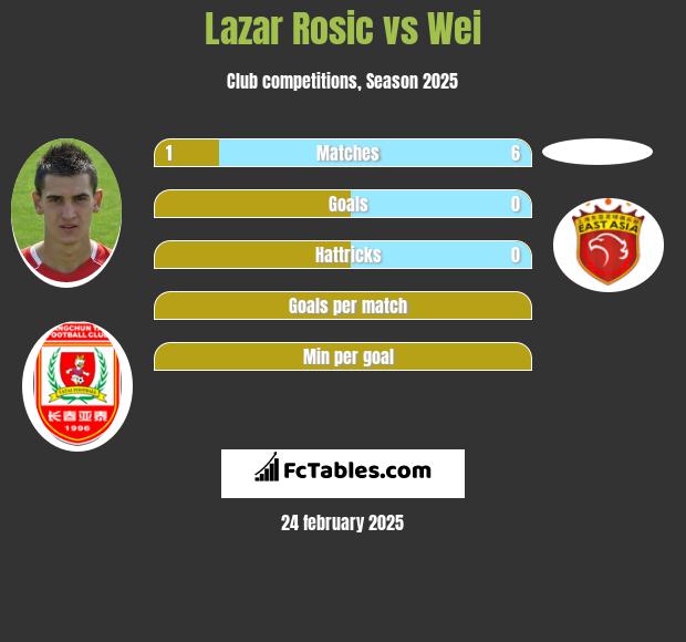 Lazar Rosic vs Wei h2h player stats