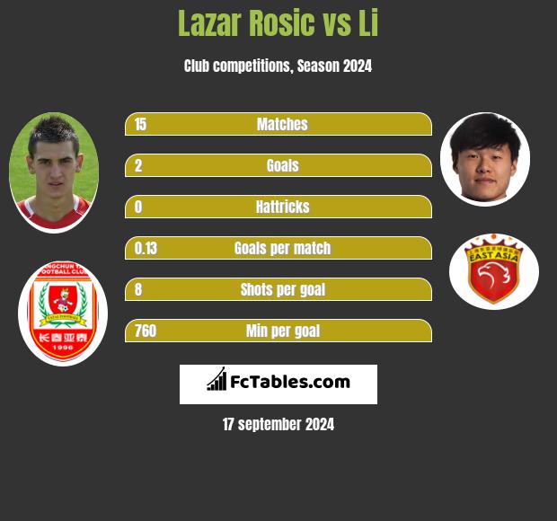 Lazar Rosic vs Li h2h player stats