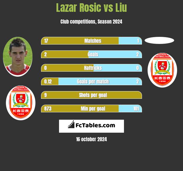 Lazar Rosic vs Liu h2h player stats