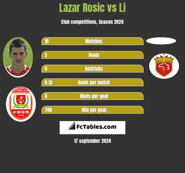 Lazar Rosic vs Li h2h player stats