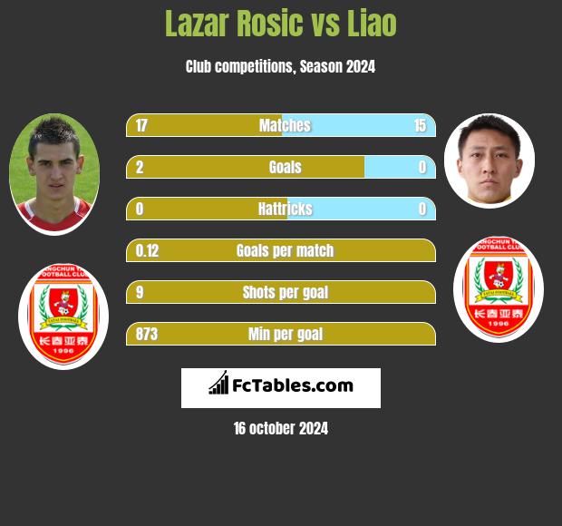 Lazar Rosic vs Liao h2h player stats