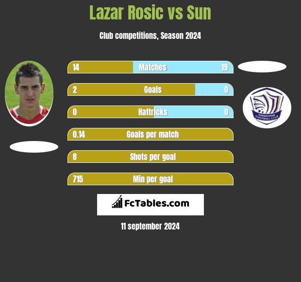 Lazar Rosic vs Sun h2h player stats