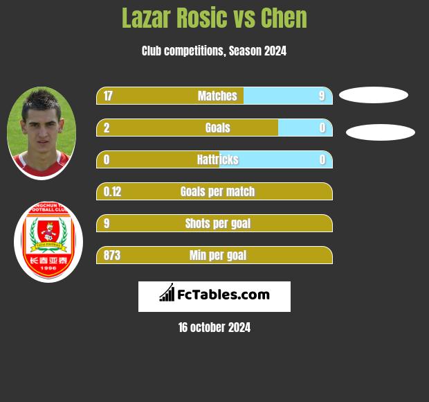 Lazar Rosic vs Chen h2h player stats