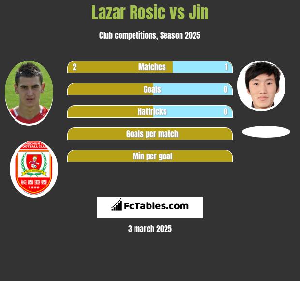 Lazar Rosic vs Jin h2h player stats