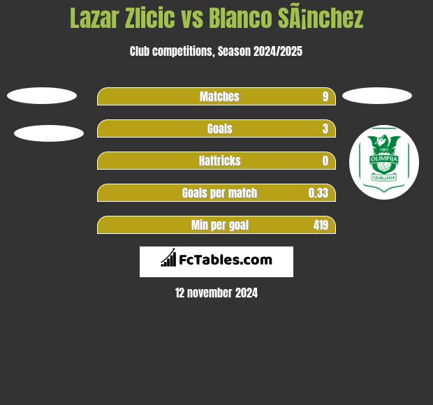 Lazar Zlicic vs Blanco SÃ¡nchez h2h player stats