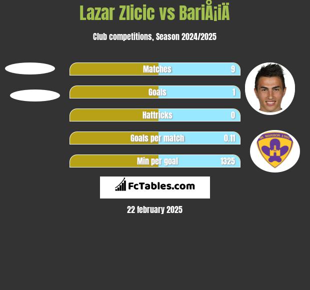 Lazar Zlicic vs BariÅ¡iÄ h2h player stats