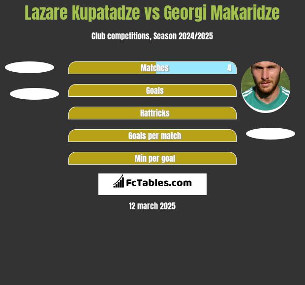 Lazare Kupatadze vs Georgi Makaridze h2h player stats