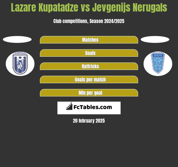 Lazare Kupatadze vs Jevgenijs Nerugals h2h player stats