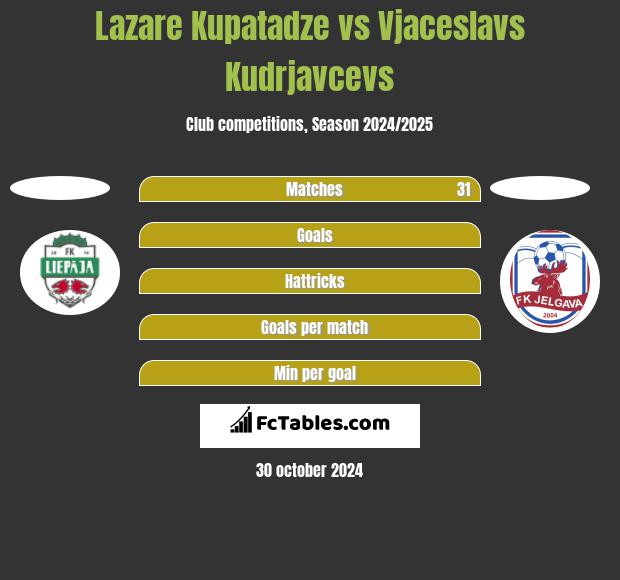 Lazare Kupatadze vs Vjaceslavs Kudrjavcevs h2h player stats