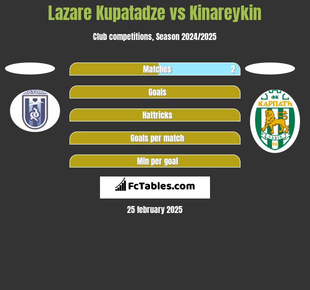 Lazare Kupatadze vs Kinareykin h2h player stats