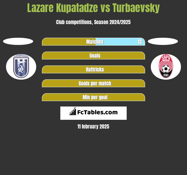 Lazare Kupatadze vs Turbaevsky h2h player stats