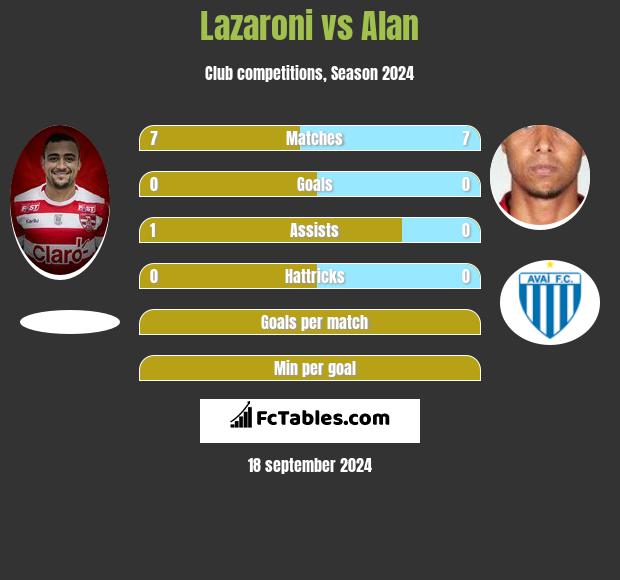 Lazaroni vs Alan h2h player stats