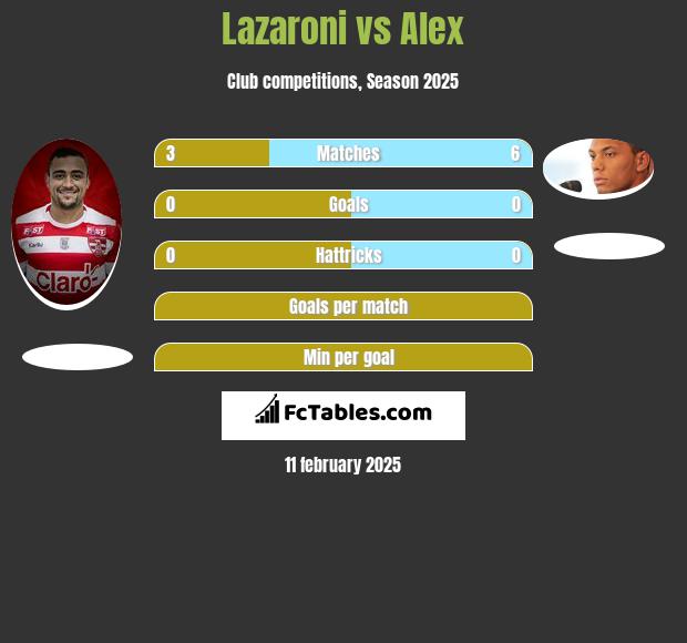 Lazaroni vs Alex h2h player stats