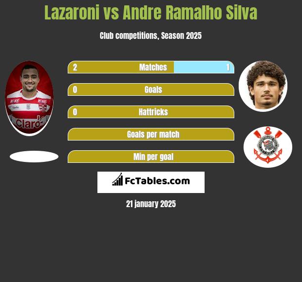 Lazaroni vs Andre Silva h2h player stats