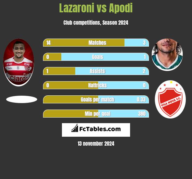 Lazaroni vs Apodi h2h player stats