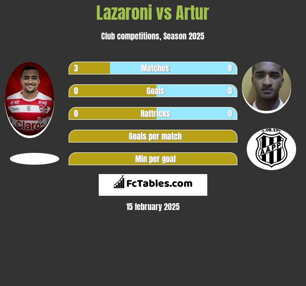 Lazaroni vs Artur h2h player stats