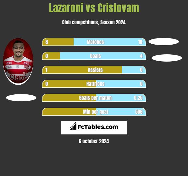 Lazaroni vs Cristovam h2h player stats