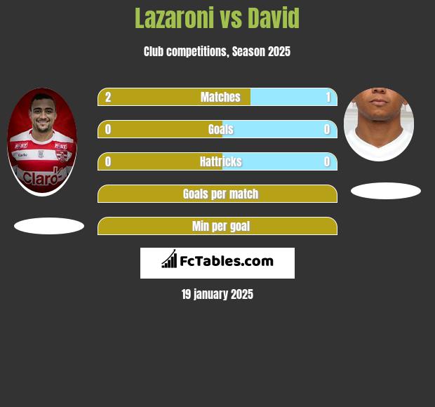 Lazaroni vs David h2h player stats