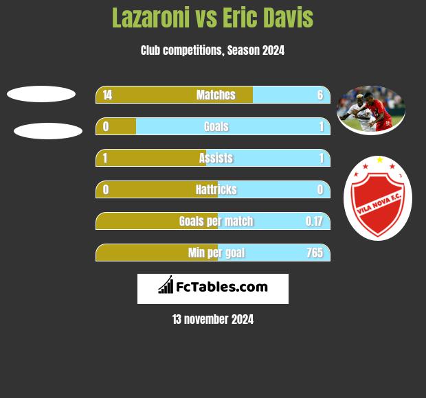 Lazaroni vs Eric Davis h2h player stats