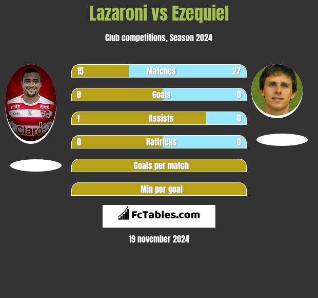 Lazaroni vs Ezequiel h2h player stats