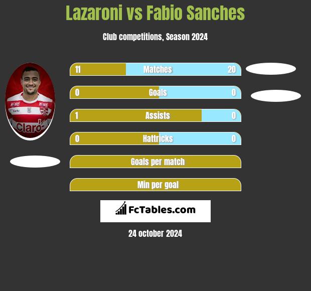 Lazaroni vs Fabio Sanches h2h player stats