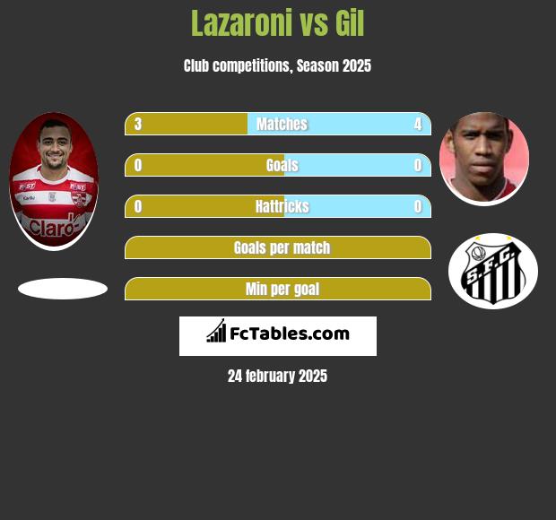 Lazaroni vs Gil h2h player stats