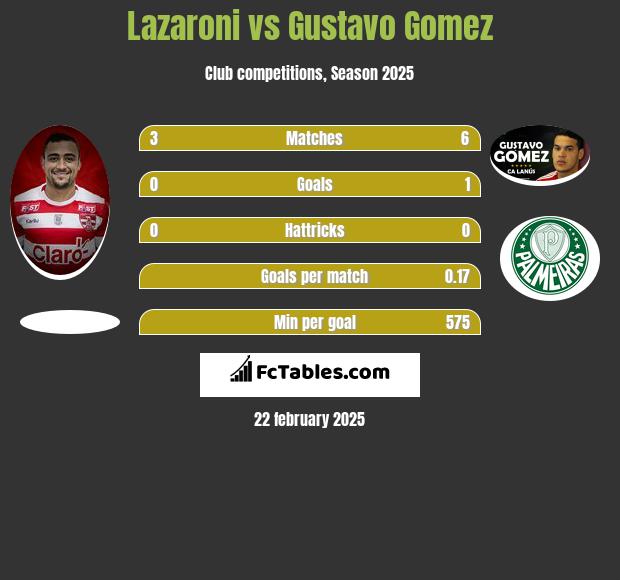 Lazaroni vs Gustavo Gomez h2h player stats