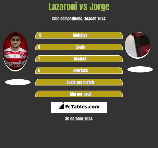 Lazaroni vs Jorge h2h player stats