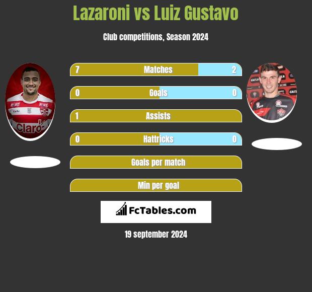 Lazaroni vs Luiz Gustavo h2h player stats