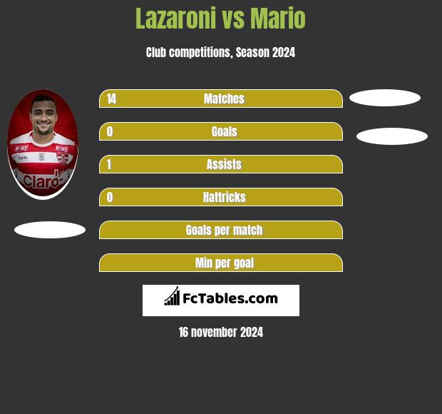 Lazaroni vs Mario h2h player stats