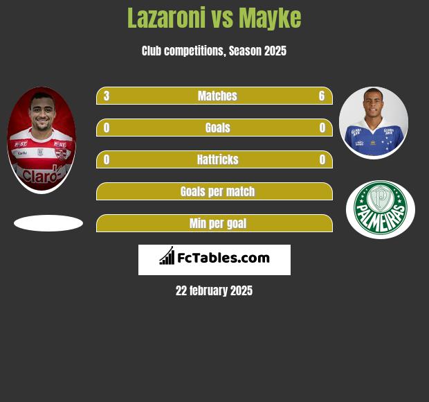 Lazaroni vs Mayke h2h player stats