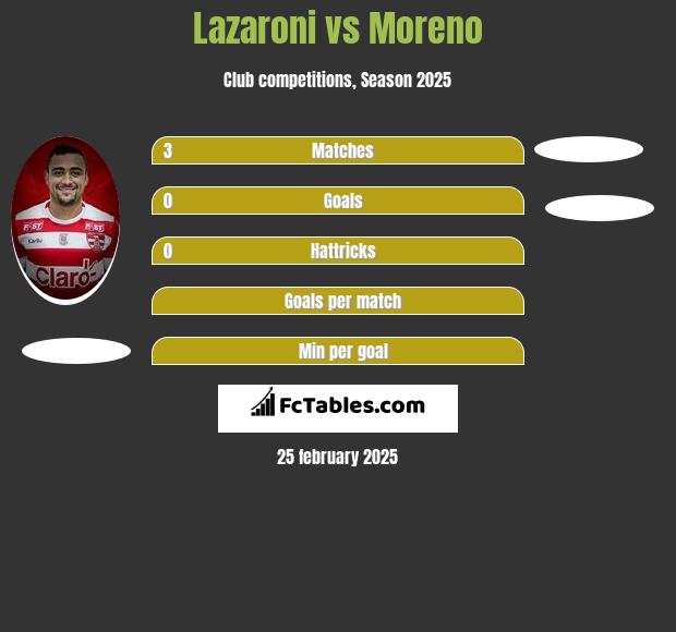 Lazaroni vs Moreno h2h player stats