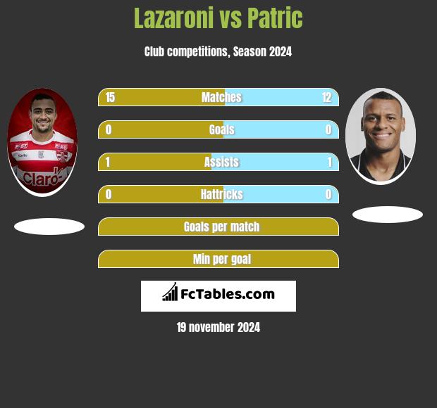 Lazaroni vs Patric h2h player stats