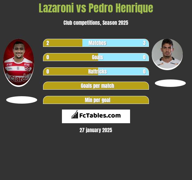 Lazaroni vs Pedro Henrique h2h player stats