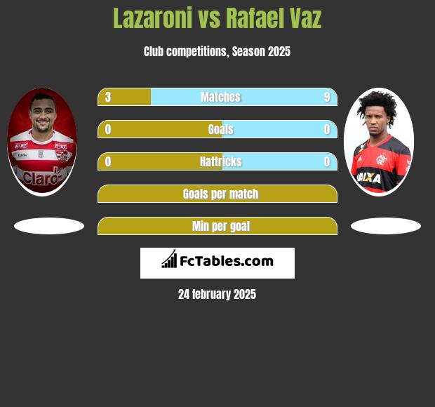 Lazaroni vs Rafael Vaz h2h player stats