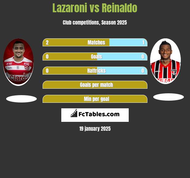 Lazaroni vs Reinaldo h2h player stats