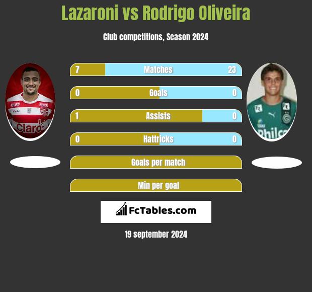 Lazaroni vs Rodrigo Oliveira h2h player stats